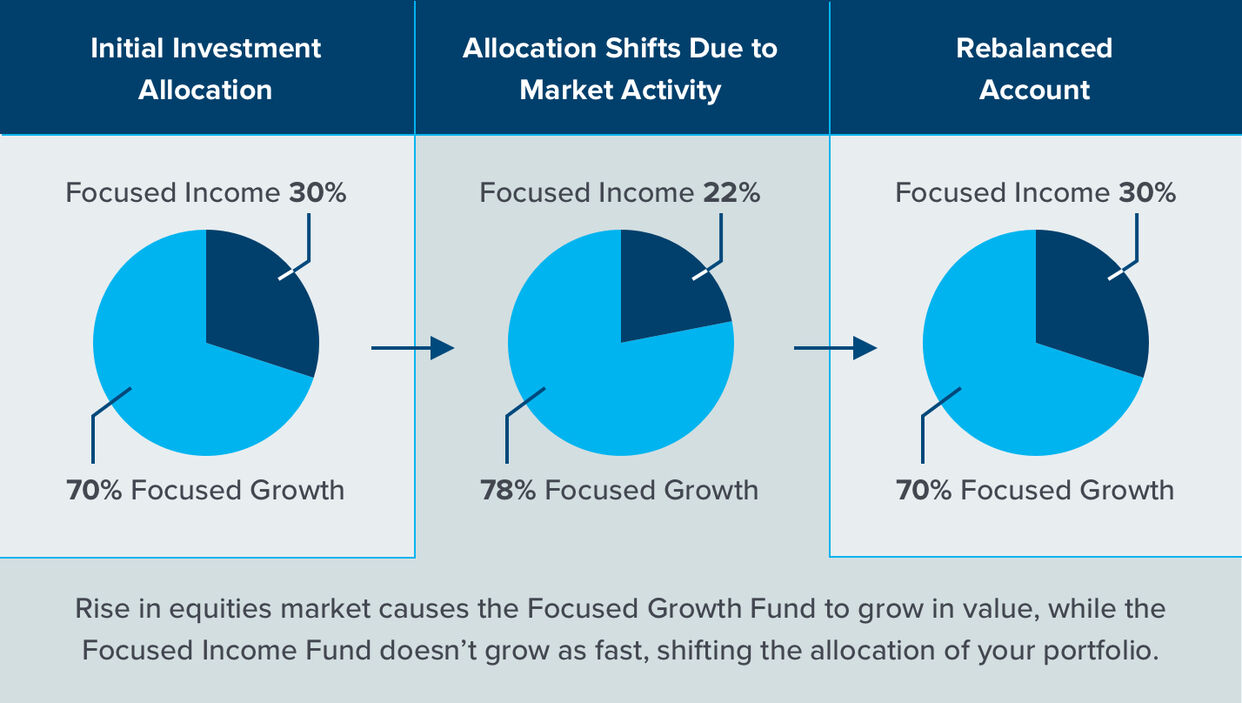 Rebalancing Your Portfolio 2x
